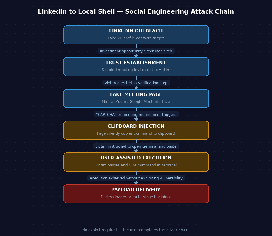 Diagram showing the six-stage attack chain from initial LinkedIn contact through clipboard injection to local shell execution. No exploit is used at any stage.